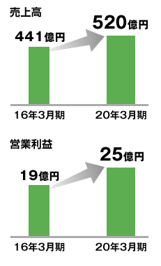 健康・栄養事業