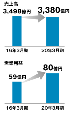 BtoC事業