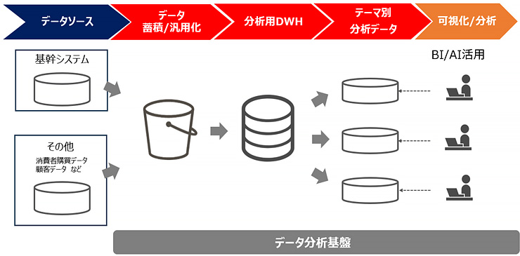 データ活用基盤の構築