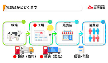 乳製品がとどくまで