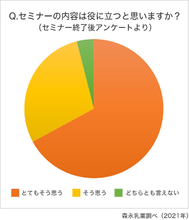 Q.セミナーの内容は役に立つと思いますか？（セミナー終了後アンケートより）