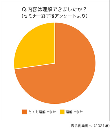 Q.内容は理解できましたか？（セミナー終了後アンケートより）