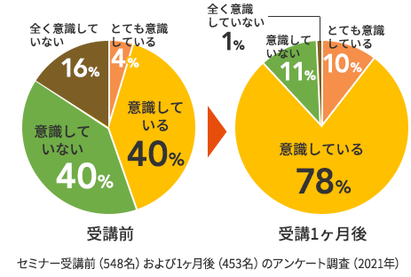 セミナー前後の腸の健康に関する意識の変化