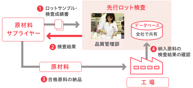 先行ロット検査