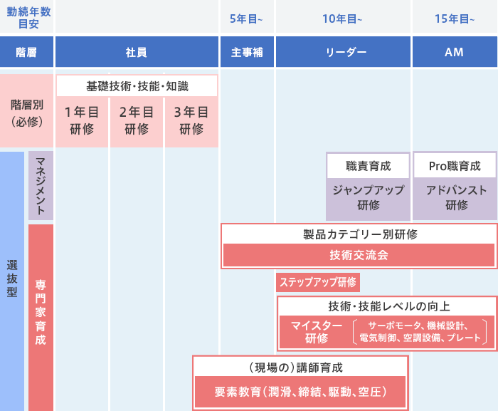 集合研修スケジュール