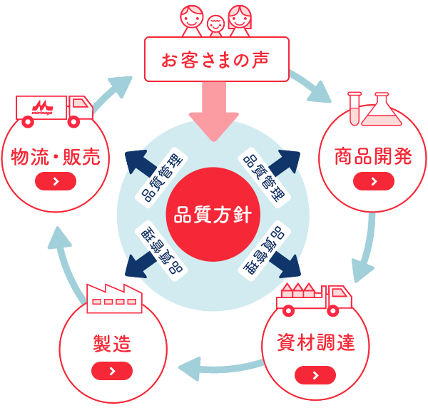 品質保証体制