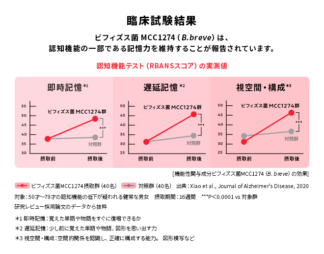 臨床試験結果