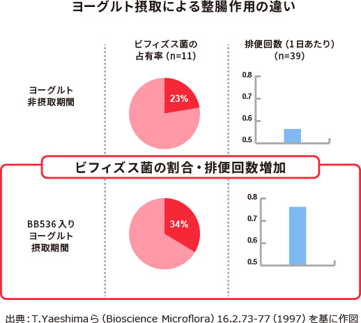 ヨーグルト摂取による整腸作用の違い