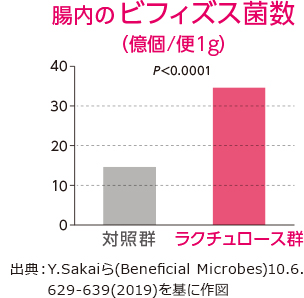 腸内のビフィズス菌数