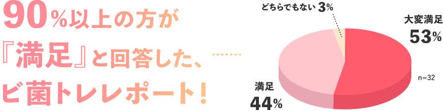 90%以上の方が「満足」と回答した、ビ菌トレレポート！