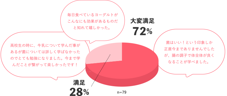 多変満足72%