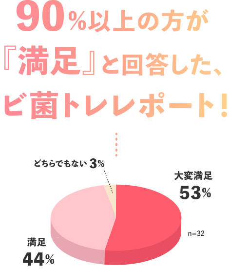 90%以上の方が「満足」と回答した、ビ菌トレレポート！