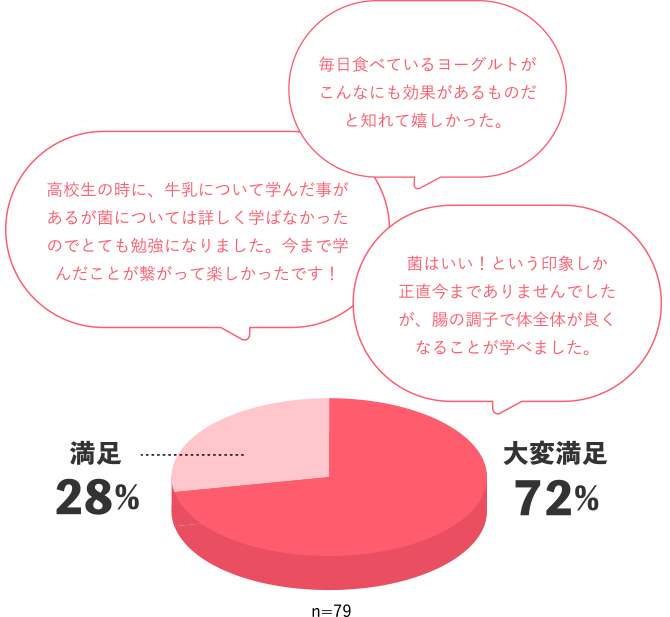 多変満足72%