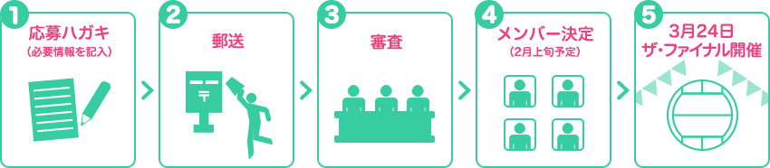 1 応募ハガキ（必要情報を記入） 2 郵送 3 審査 4 メンバー決定（2月上旬予定） 5 3月24日ザ・ファイナル開催