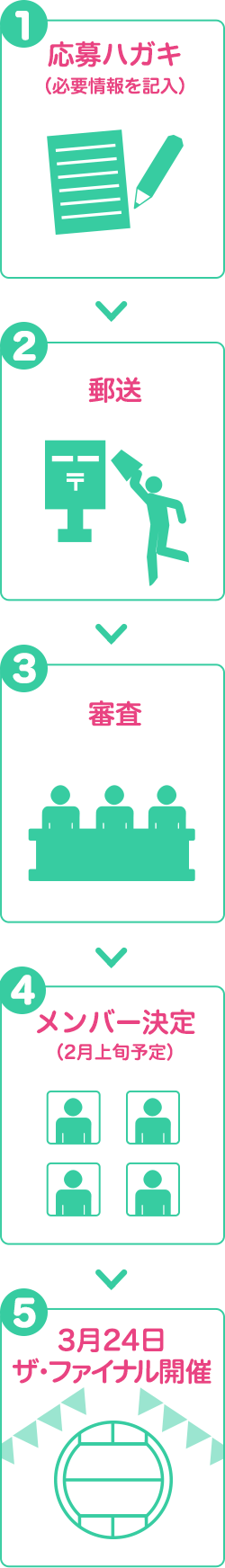 1 応募ハガキ（必要情報を記入） 2 郵送 3 審査 4 メンバー決定（2月上旬予定） 5 3月24日ザ・ファイナル開催