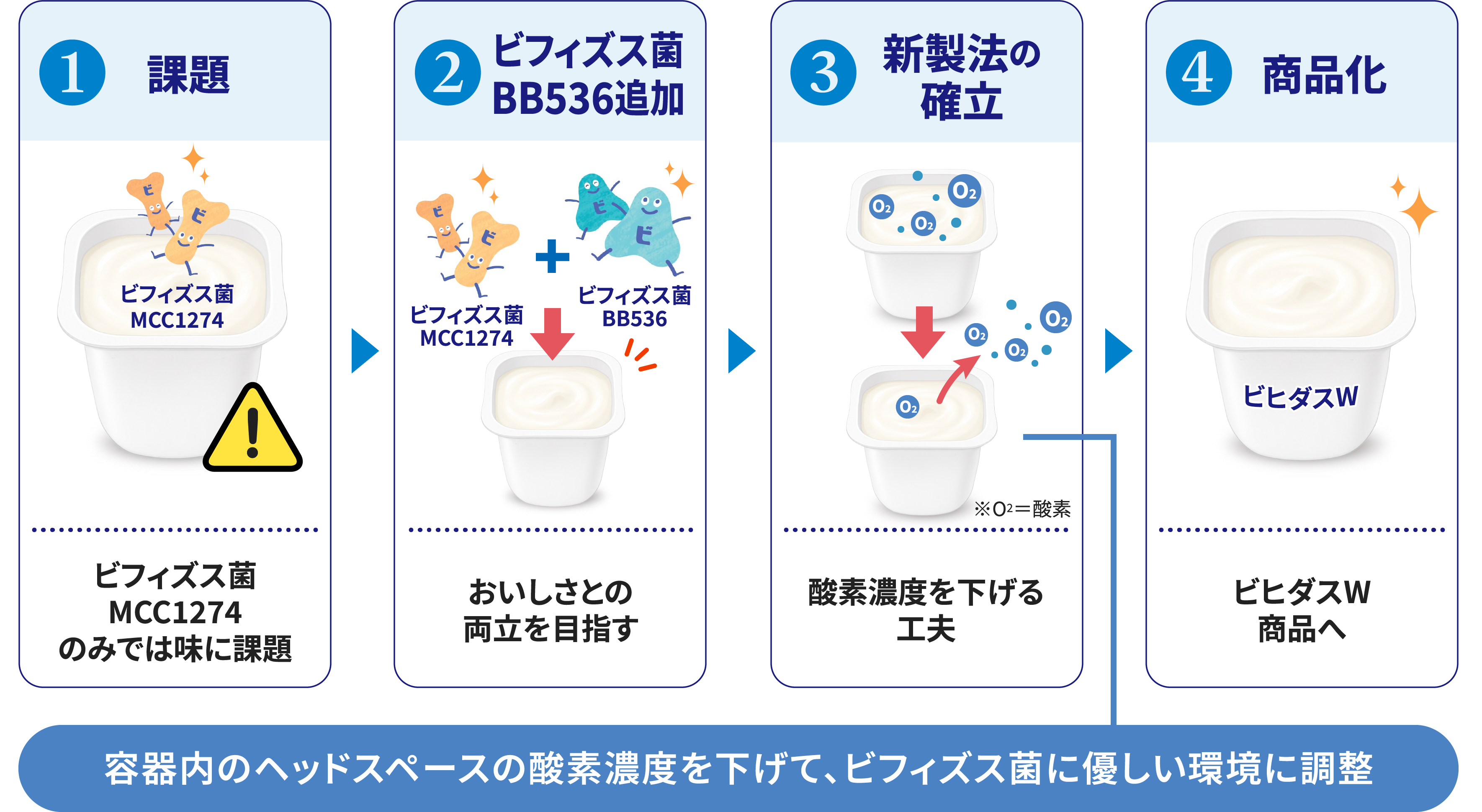 容器のヘッドスペースの酸素濃度を下げて、ビフィズス菌に優しい環境に調整