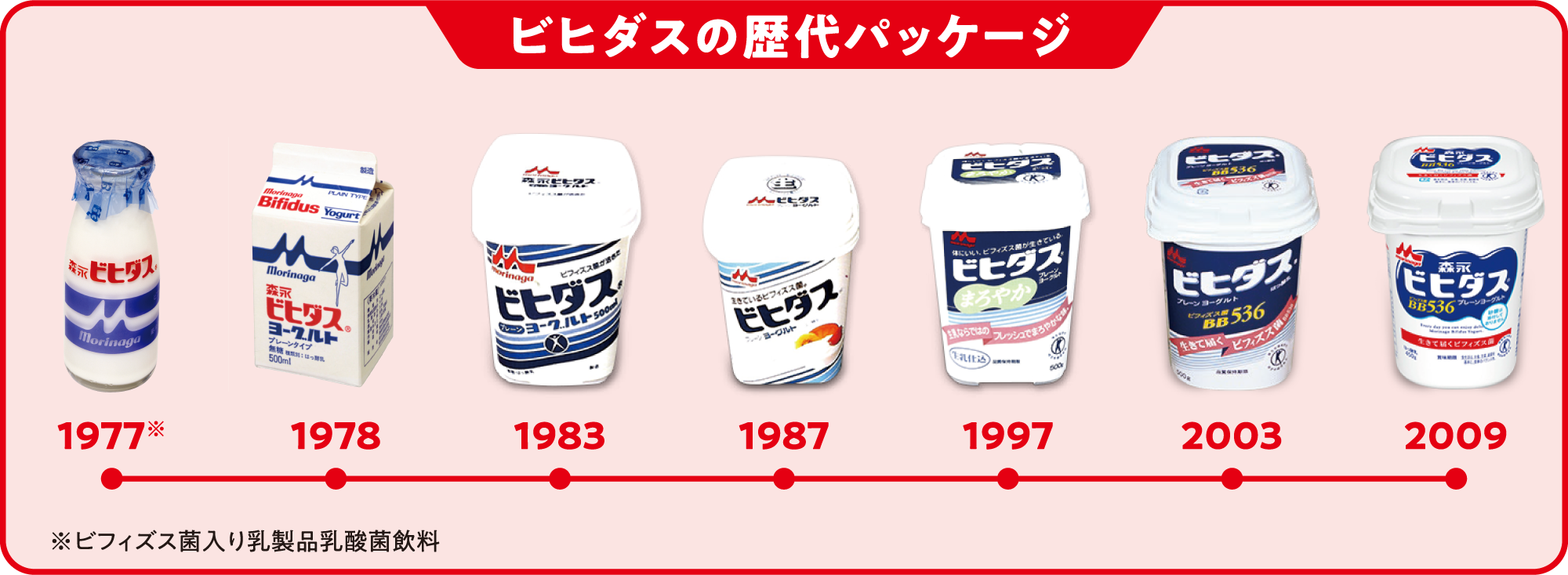 ビヒダスの歴代パッケージ