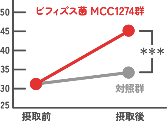 ビフィズス菌MCC1274の遅延記憶に対する効果を対照群と比較したグラフ。ビフィズス菌の接種後は対照群と比較して遅延記憶の数値が向上している。