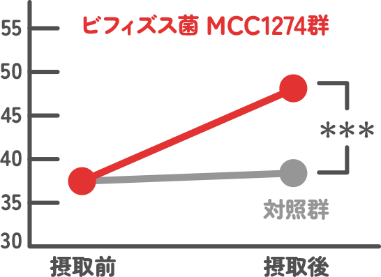 ビフィズス菌MCC1274の即時記憶に対する効果を対照群と比較したグラフ。ビフィズス菌の接種後は対照群と比較して即時記憶の数値が向上している。
