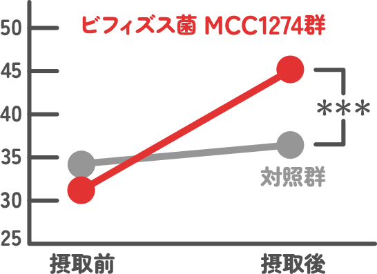 ビフィズス菌MCC1274の視空間・構成に対する効果を対照群と比較したグラフ。ビフィズス菌の接種後は対照群と比較して視空間・構成の数値が向上している。