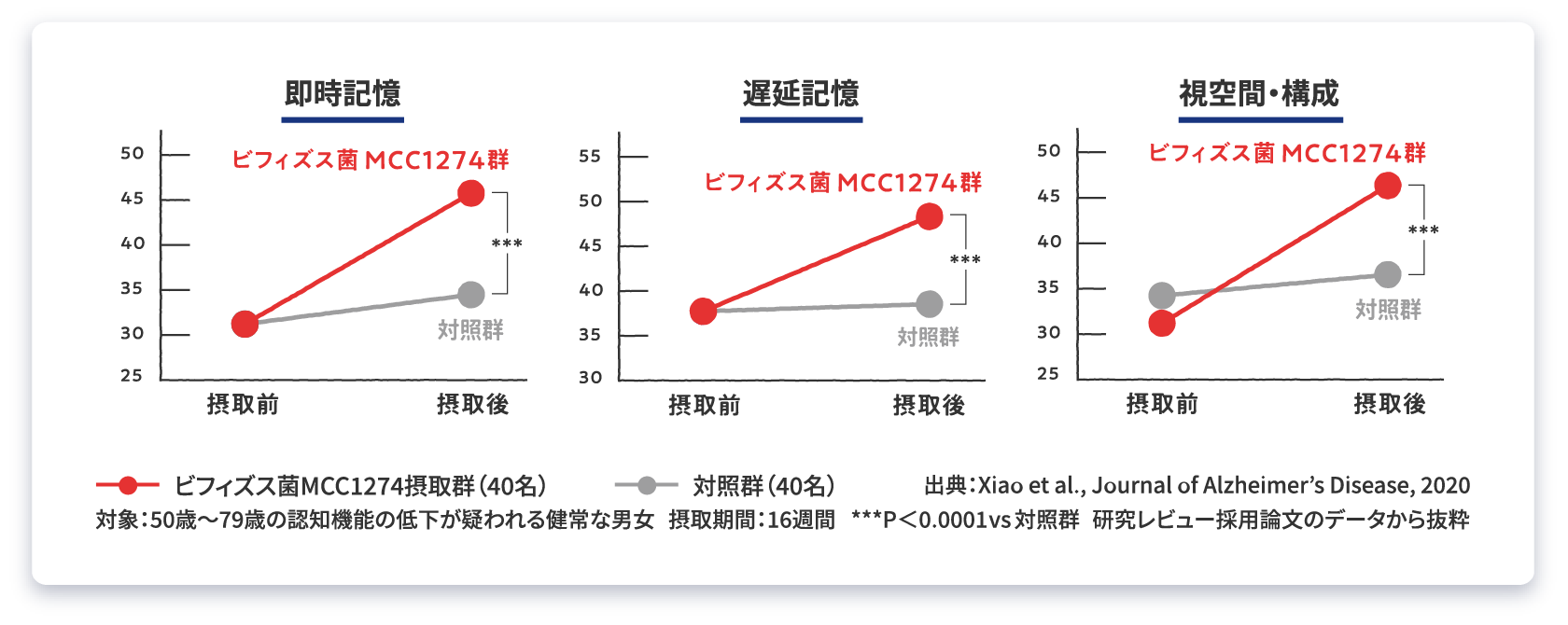 認知機能テストの実測値のグラフ