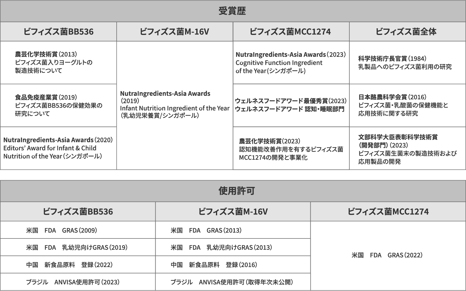 学会受賞歴、使用許可の表