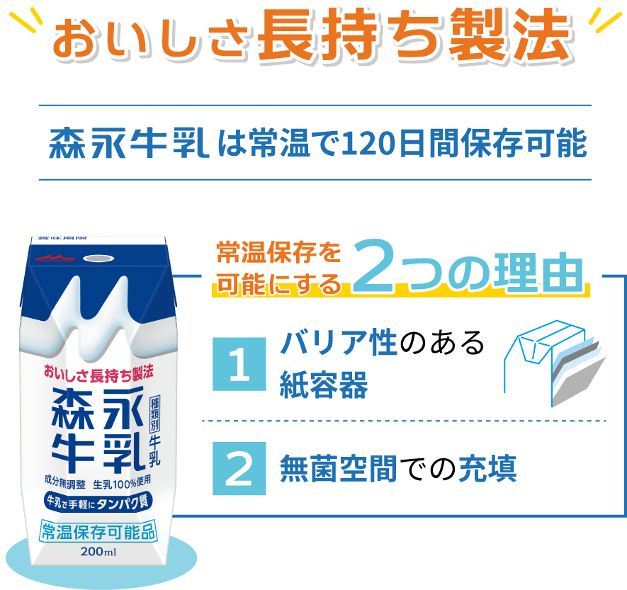 森永牛乳はおいしさ長持ち製法！常温で120日間保存可能