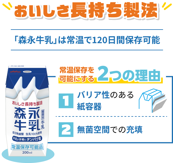 森永牛乳はおいしさ長持ち製法！常温で120日間保存可能