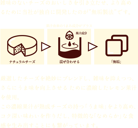 雑味のないチーズのおいしさを引き立たせ、より高めるために当社が独自に開発したのが“無垢製法”です。厳選したチーズを絶妙にブレンドし、雑味を抑えつつ、さらにうま味を向上させる ために濃縮したレモン果汁を使用。この濃縮果汁が熟成チーズの持つ「うま味」をより高め、コク深い味わいを作りだし、 特徴的な「なめらか」な食感を生み出すことにも繋がっています。