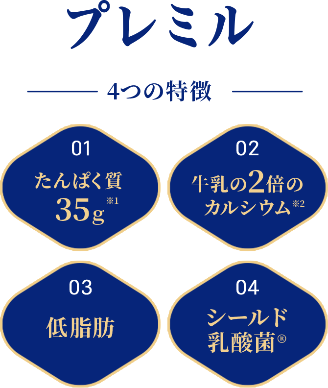 プレミル4つの特徴　01たんぱく質35g※1　02牛乳の2倍のカルシウム※2　03低脂肪　04シールド乳酸菌®