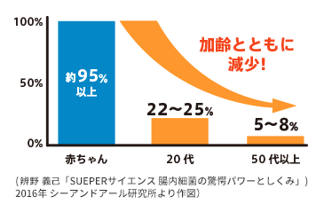 加齢とともに減少！