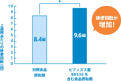 排便回数が増加