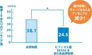 腸内環境に ダメージを与える アンモニアが 減少!