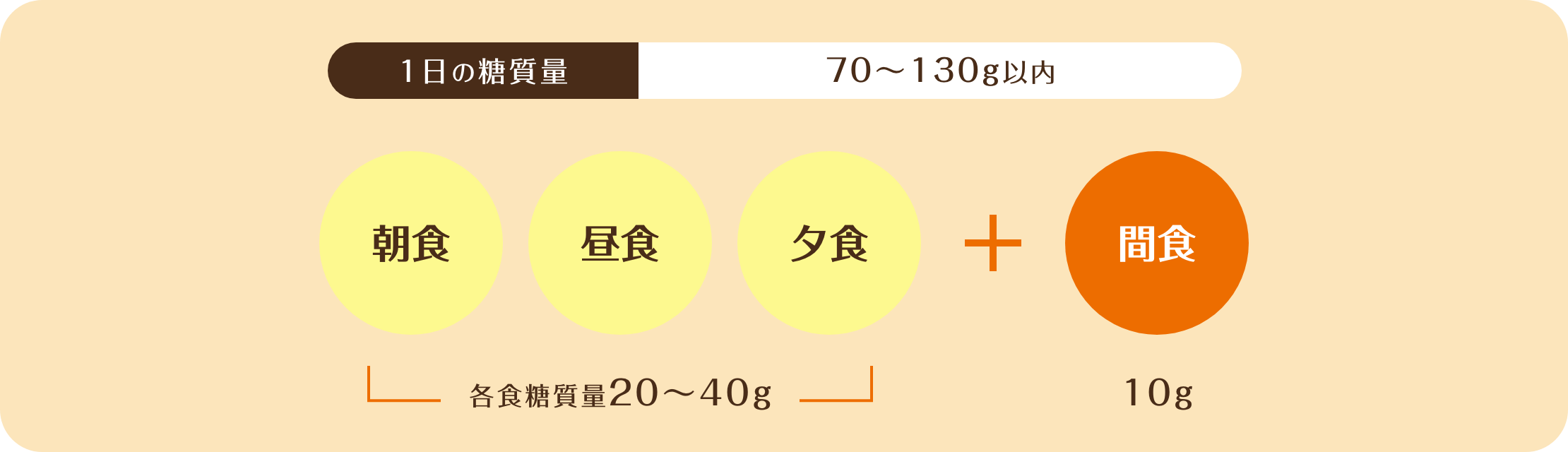 1日の糖質量70g～130gを基本としています。　朝食・昼食・夕食（各食糖質量20～40g）＋間食（10g）
