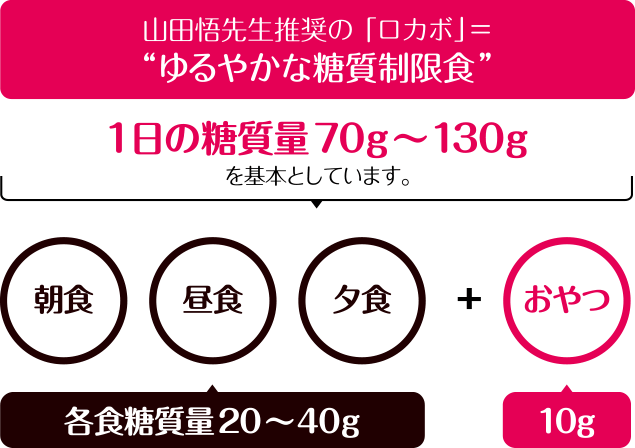 山田悟先生推奨の「ロカボ」＝ “ゆるやかな糖質制限食” 1日の糖質量70g?130g を基本としています。