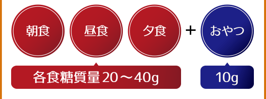 1日の糖質量70g~130gを基本としています。