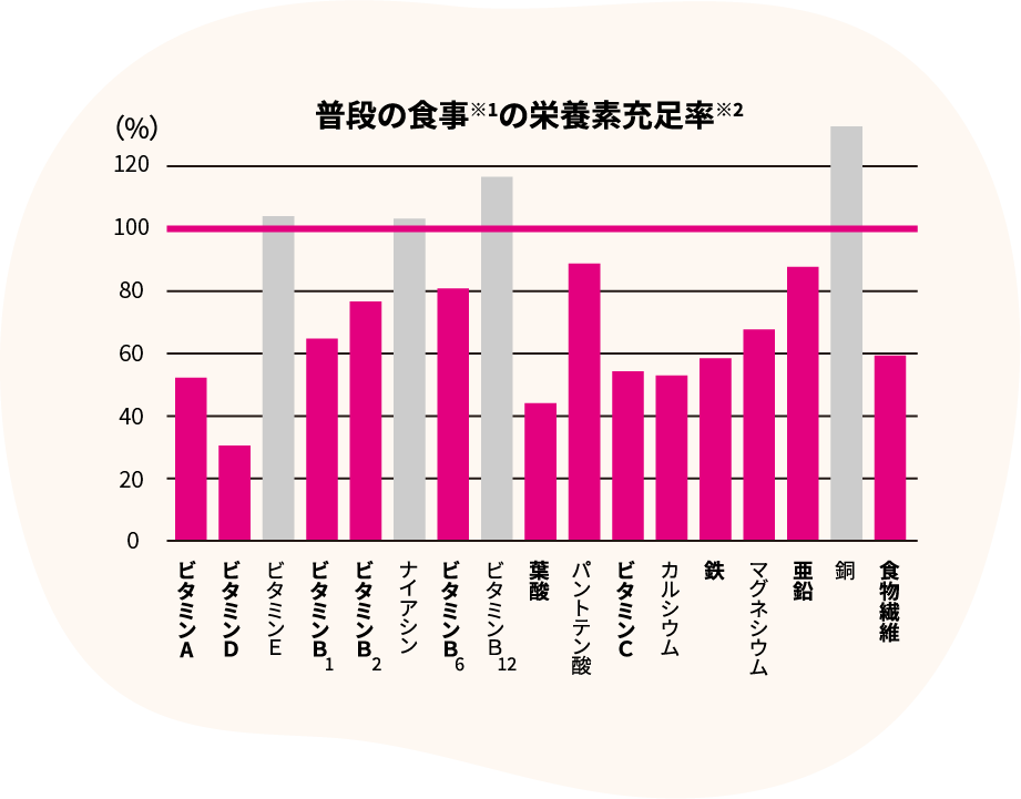 普段の食事の栄養素充足率