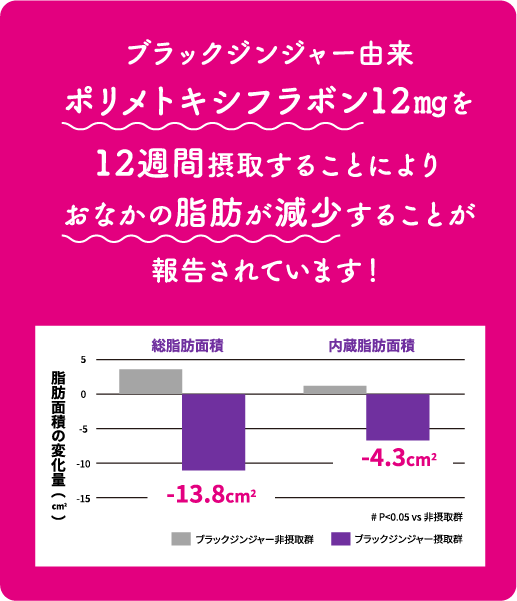 ブラックジンジャー由来ポリメトキシフラボン12mgを12週間摂取することによりおなかの脂肪が減少することが報告されています！