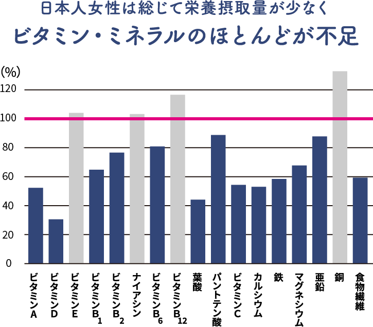 日本人女性は総じて栄養摂取量が少なくビタミン・ミネラルのほとんどが不足