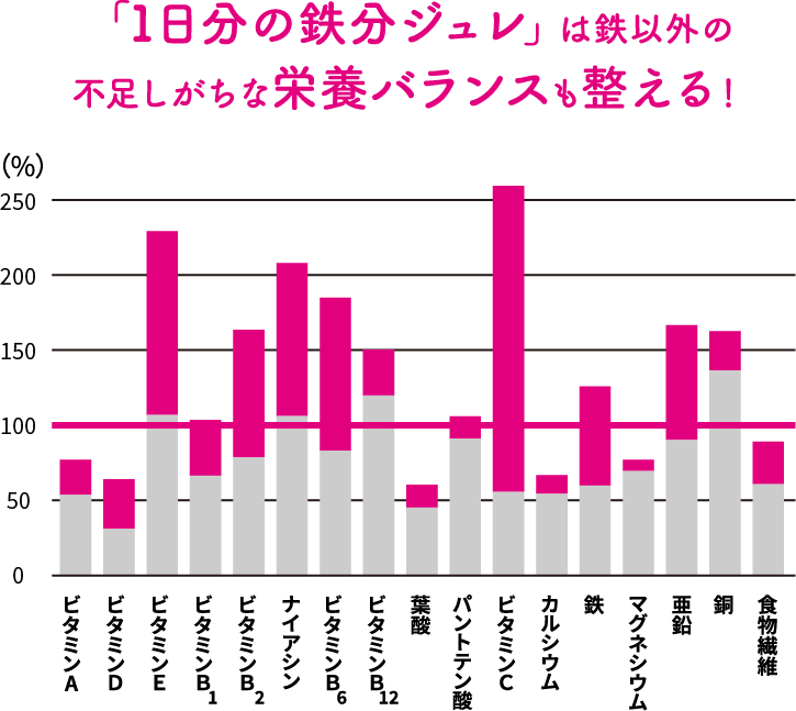 「1日分の鉄分ジュレ」は鉄以外の不足しがちな栄養バランスも整える！