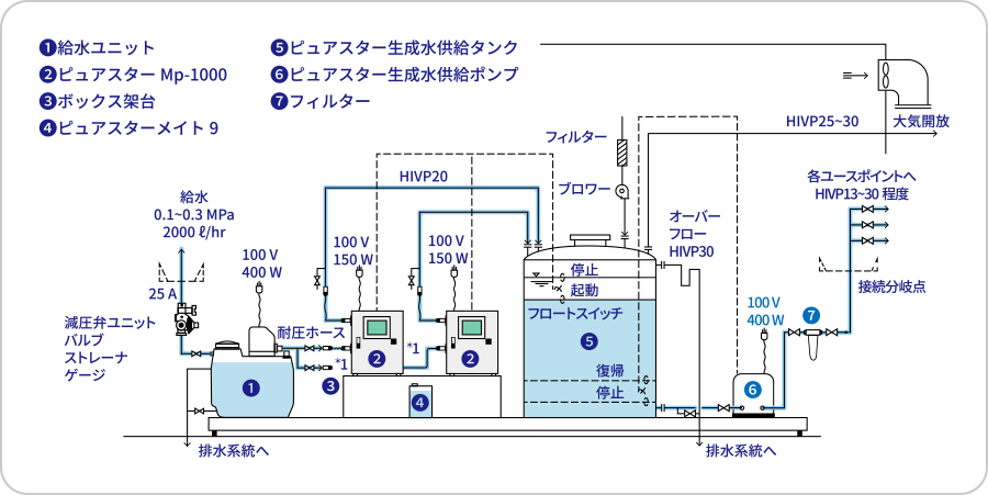 ピュアスターユニット システムフロー例（Mp-1000の場合）