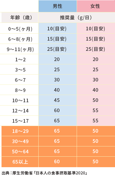 日本人男女のたんぱく質の推薦摂取量