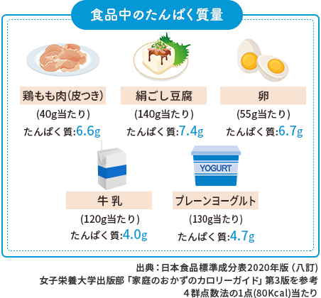 食品中のたんぱく質量