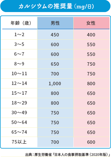 カルシウムの推奨量