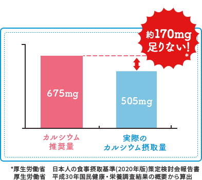 カルシウムの推奨量実際のカルシウム摂取量