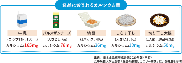 食品に含まれるカルシウム量