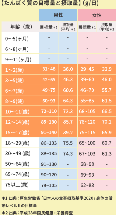 【たんぱく質の目標量と摂取量】（g/日)