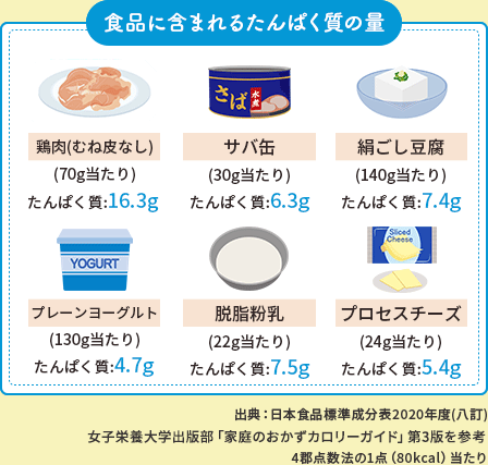 食品に含まれるたんぱく質の量