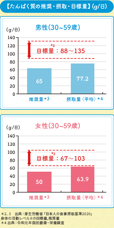 【たんぱく質の推奨・摂取・目標量】（g/日)