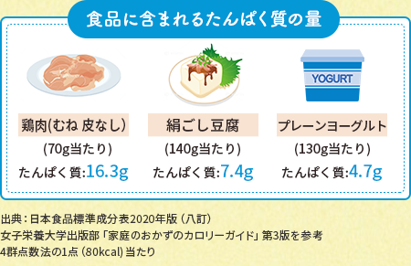 食品に含まれるたんぱく質の量